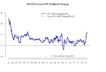 Inflation—Looking Less “Transitory”